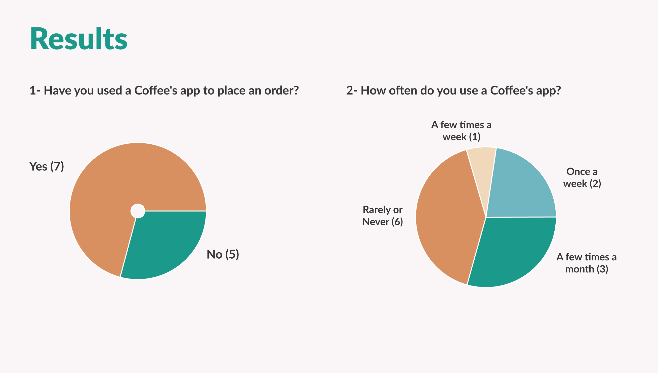 Coffee House Mobile App - UX/UI Design Case Study - User Research - Results